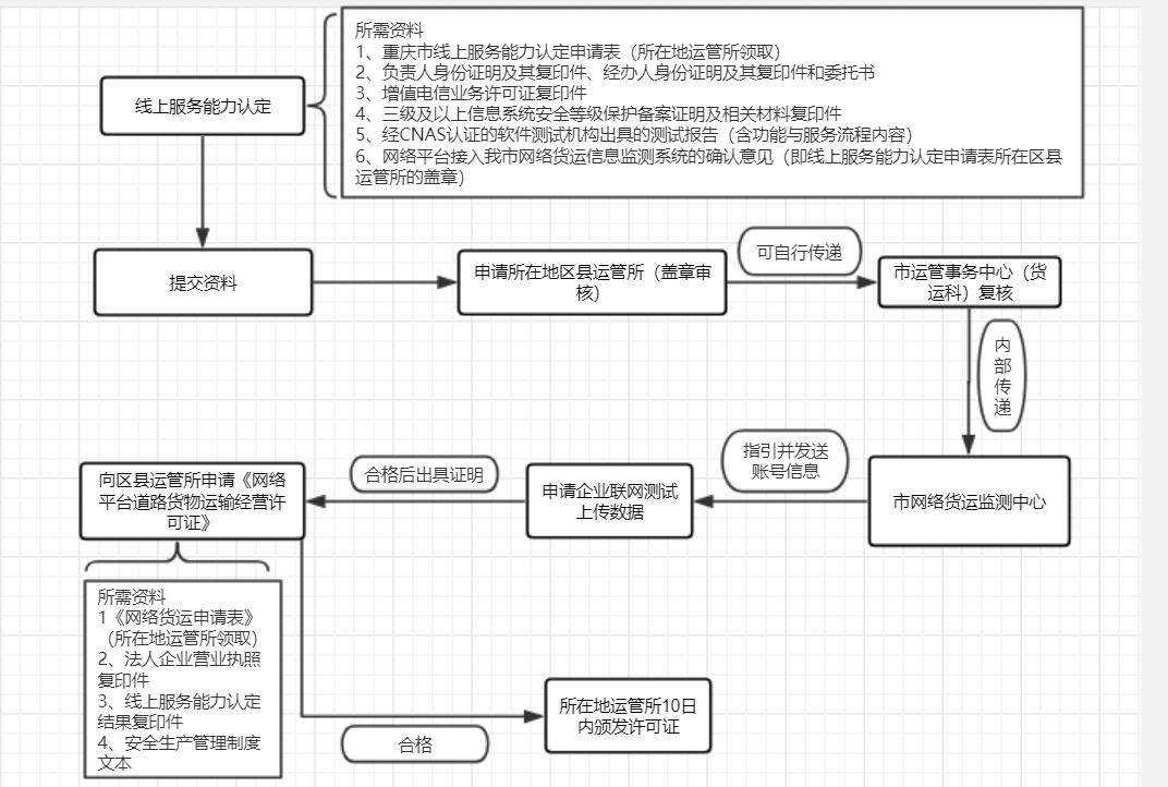 重慶市申報網(wǎng)絡(luò)貨運(yùn)資質(zhì)有哪些要求？附全部流程圖！