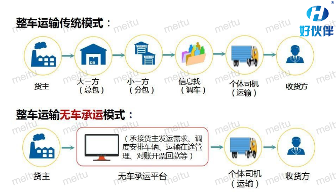 物流運輸進化史：傳統(tǒng)貨運VS無車承運VS網(wǎng)絡貨運