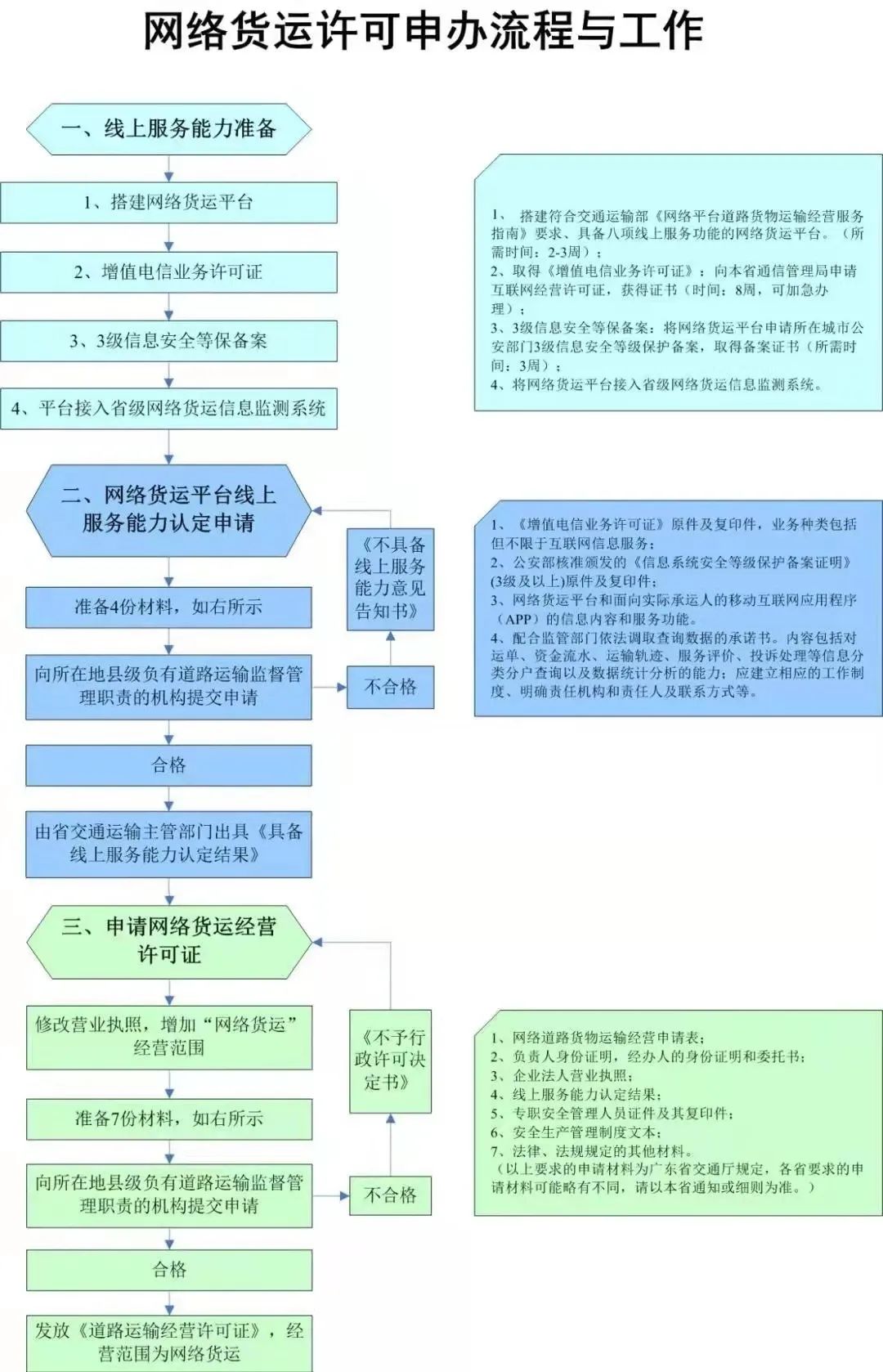 從物流看網(wǎng)絡(luò)道路貨運(yùn)經(jīng)營(yíng)者（網(wǎng)絡(luò)貨運(yùn)）要求