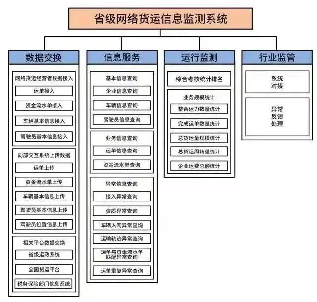 從物流看網(wǎng)絡(luò)道路貨運(yùn)經(jīng)營(yíng)者（網(wǎng)絡(luò)貨運(yùn)）要求