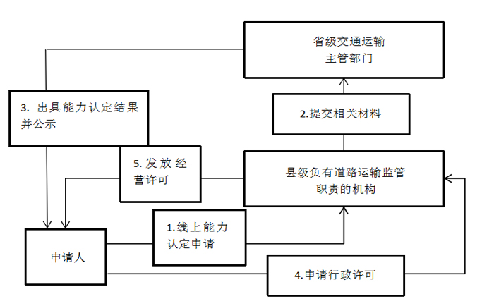 湖南網(wǎng)絡(luò)貨運(yùn)平臺(tái)資質(zhì)申請(qǐng)指南