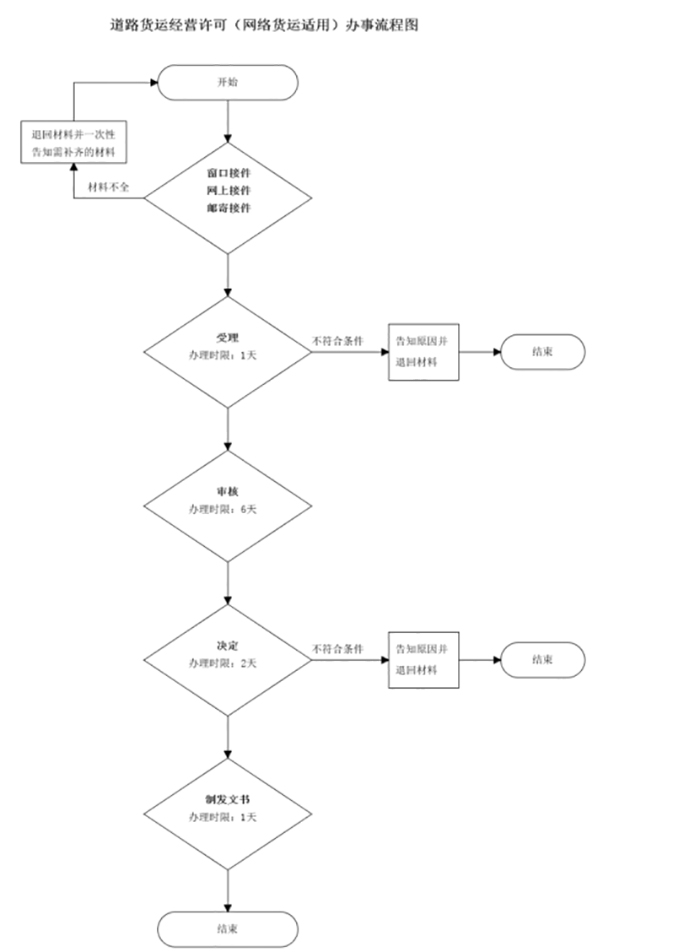 吉林網(wǎng)絡(luò)貨運(yùn)平臺(tái)線(xiàn)上服務(wù)能力認(rèn)定流程