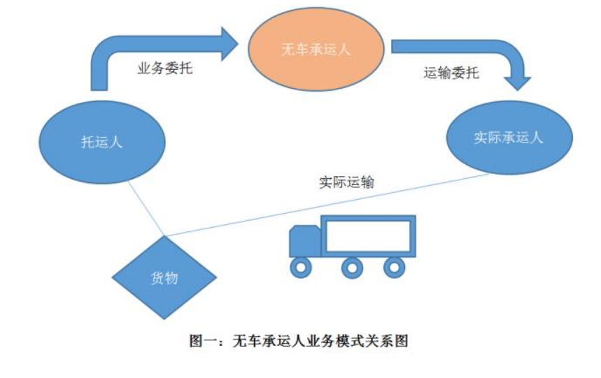 無(wú)車承運(yùn)人模式下，各環(huán)節(jié)相關(guān)關(guān)系介紹