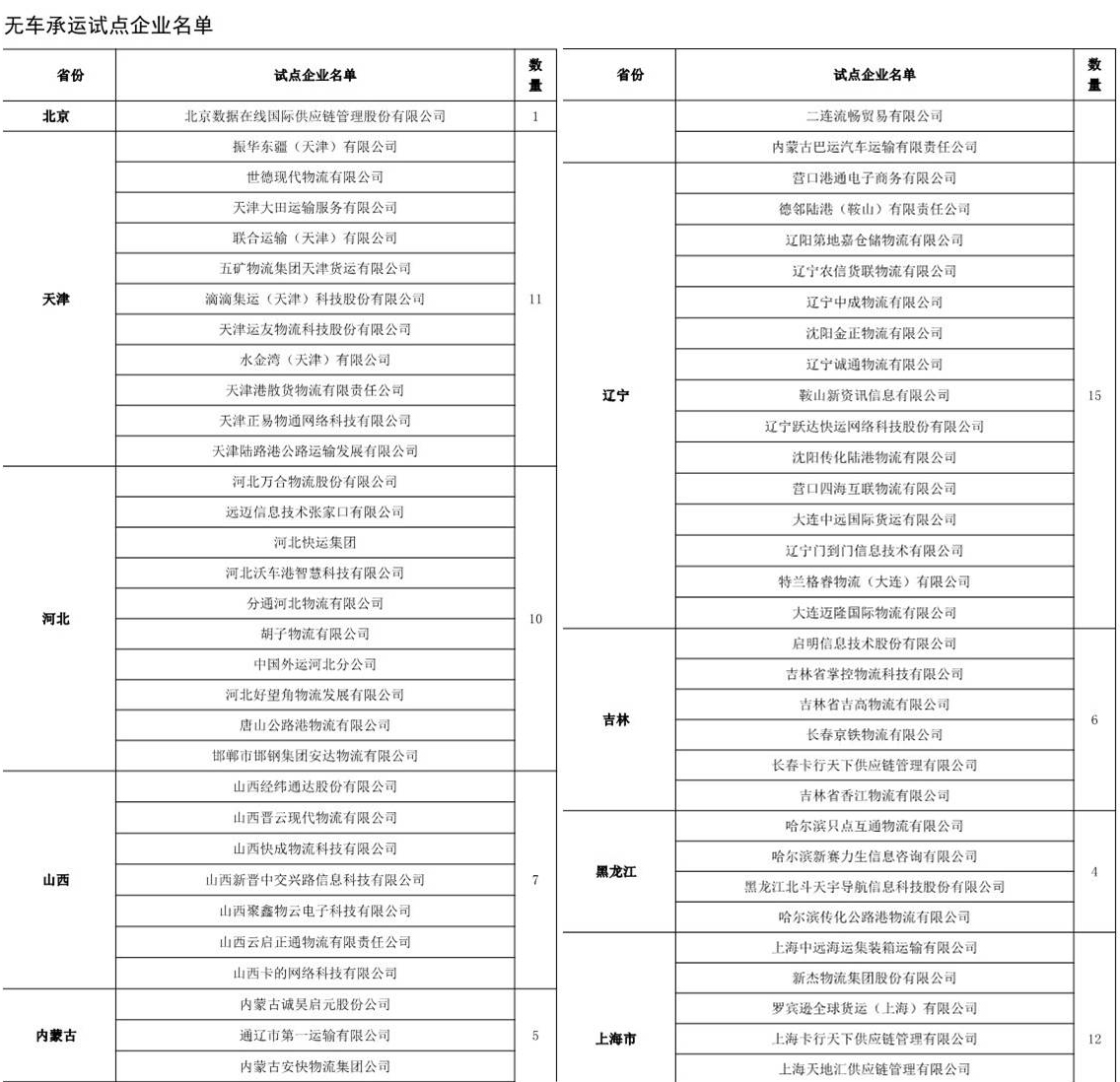 目前國(guó)內(nèi)無(wú)車承運(yùn)人試點(diǎn)名單都有哪些?