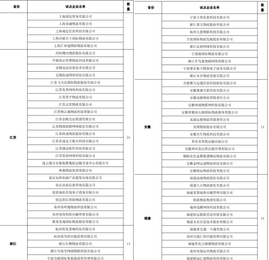 目前國(guó)內(nèi)無(wú)車承運(yùn)人試點(diǎn)名單都有哪些?