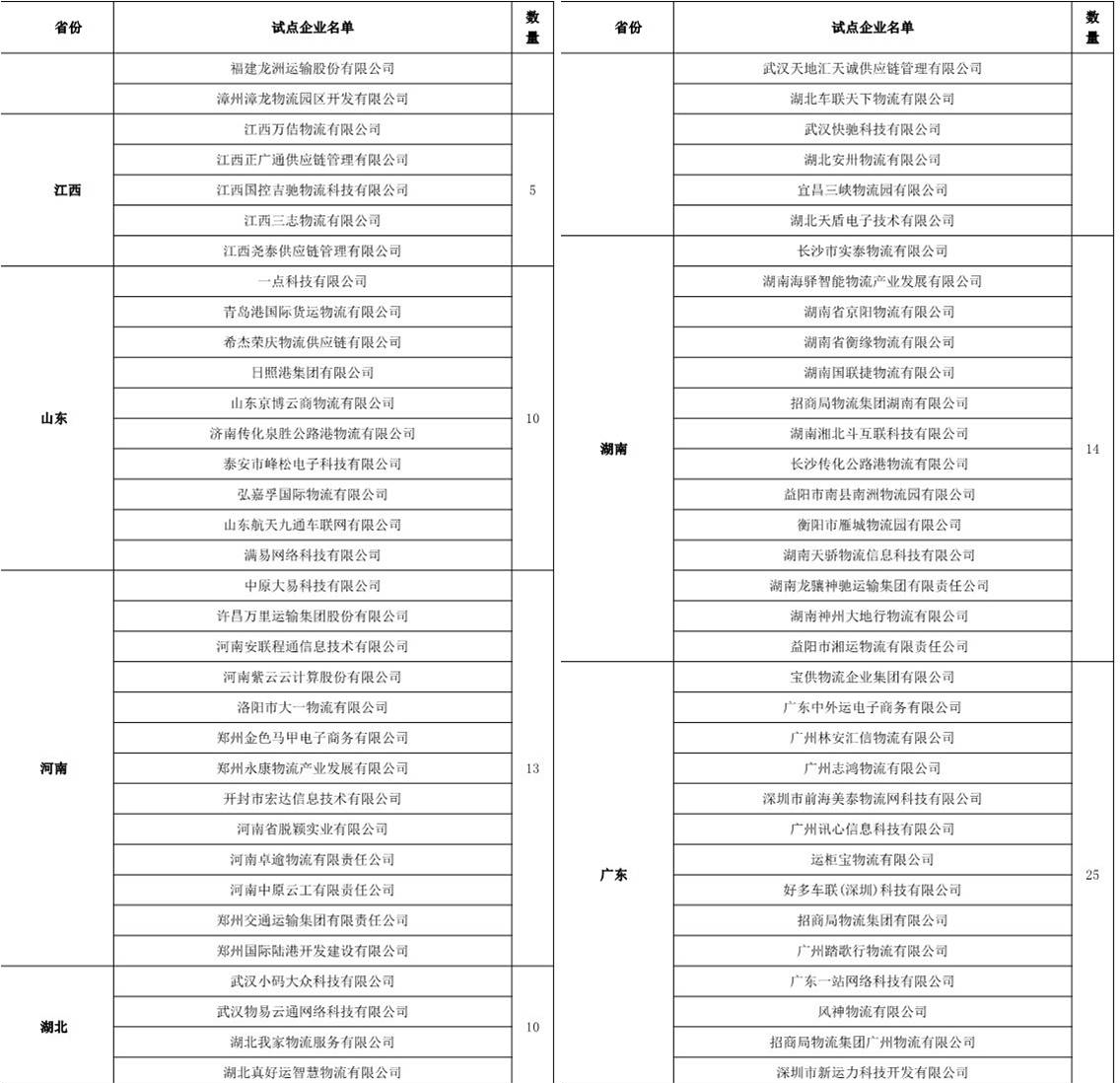 目前國(guó)內(nèi)無(wú)車承運(yùn)人試點(diǎn)名單都有哪些?